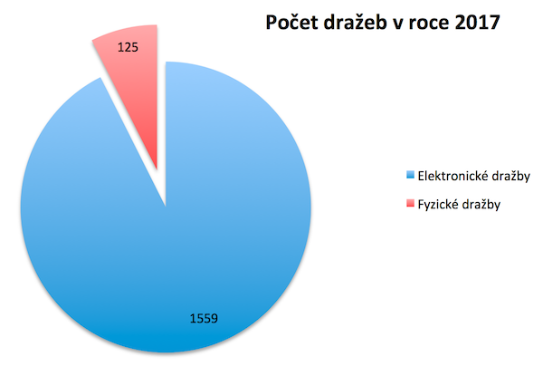 ADOL Počet dražeb 2017