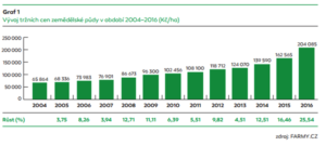 Vývoj cen zemědělských pozemků