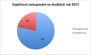 Úspěšnost zastupování na dražbě 2017 v ks