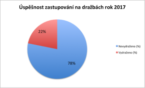 Úspěšnost zastupování na dražbě 2017 v procentech