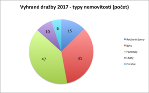 ADOL Vyhrané dražby 2017 - typy nemovitostí počet