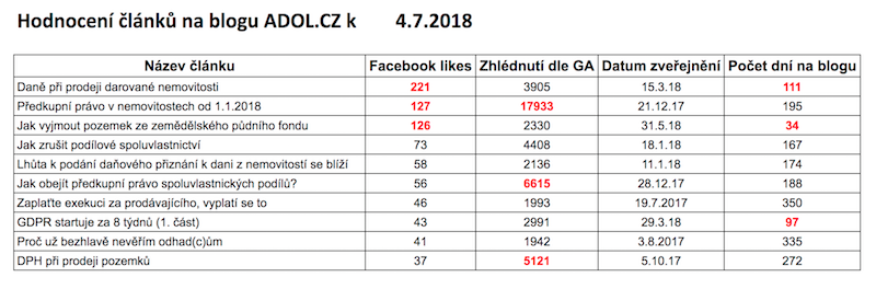 ADOL hodnocení článků 4.7.2018