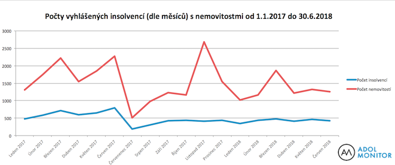 ADOL počty insolvencí s nemovitostmi od 01:2017