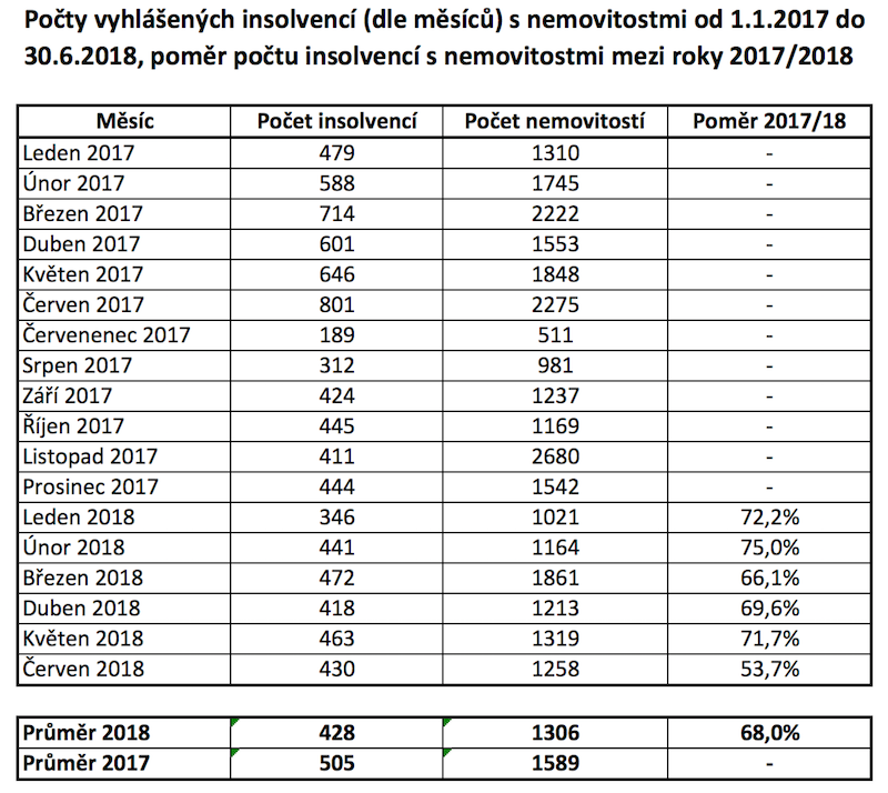 ADOL tabulka počty insolvencí s nemovitostmi