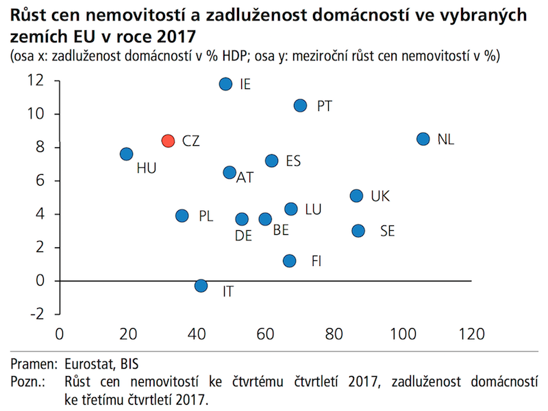 ADOL Ru°st cen nemovitosti´ a zadluzˇenost doma´cnosti´
