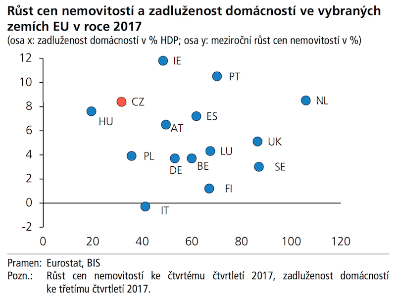 ADOL Růst cen nemovitostí a zadluženost domácností