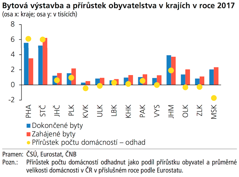 Bytova´ vy´stavba a prˇi´ru°stek obyvatelstva