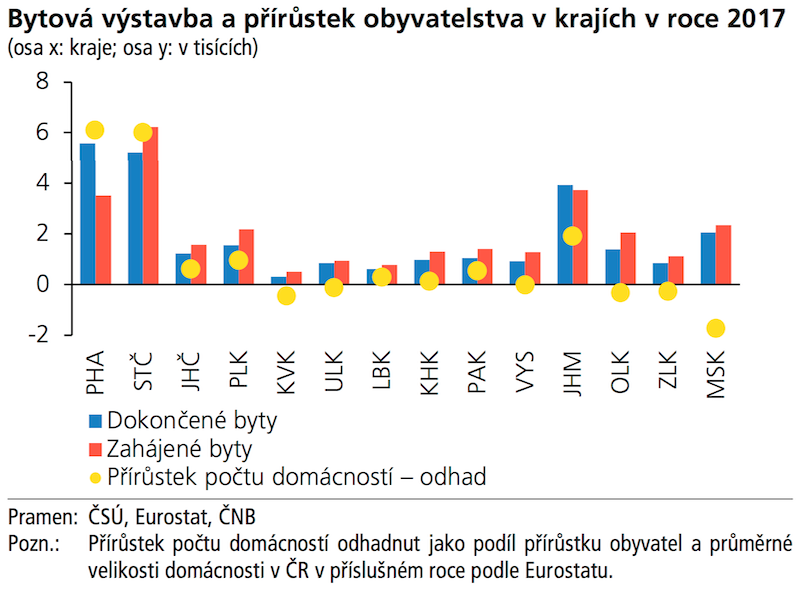 Bytová výstavba a přírůstek obyvatelstva