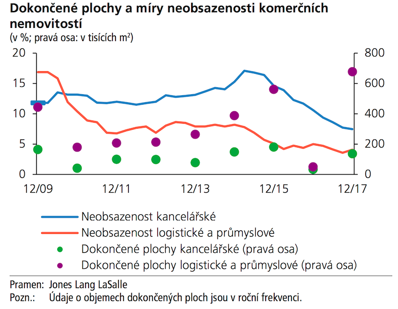 Dokoncˇene´ plochy a mi´ry neobsazenosti komercˇni´ch nemovitosti´