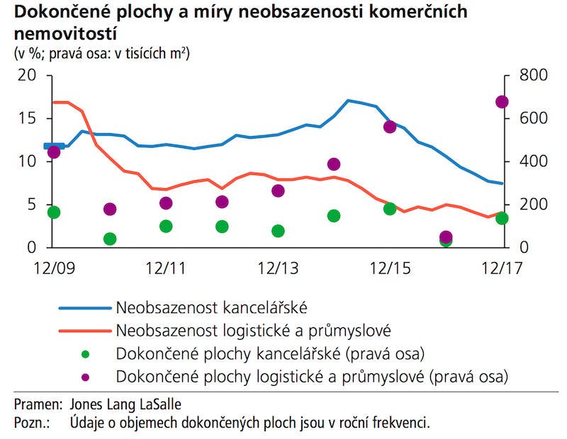 Dokončené plochy a míry neobsazenosti komerčních nemovitostí