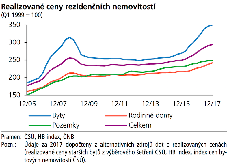Realizovane´ ceny rezidencˇni´ch nemovitosti´