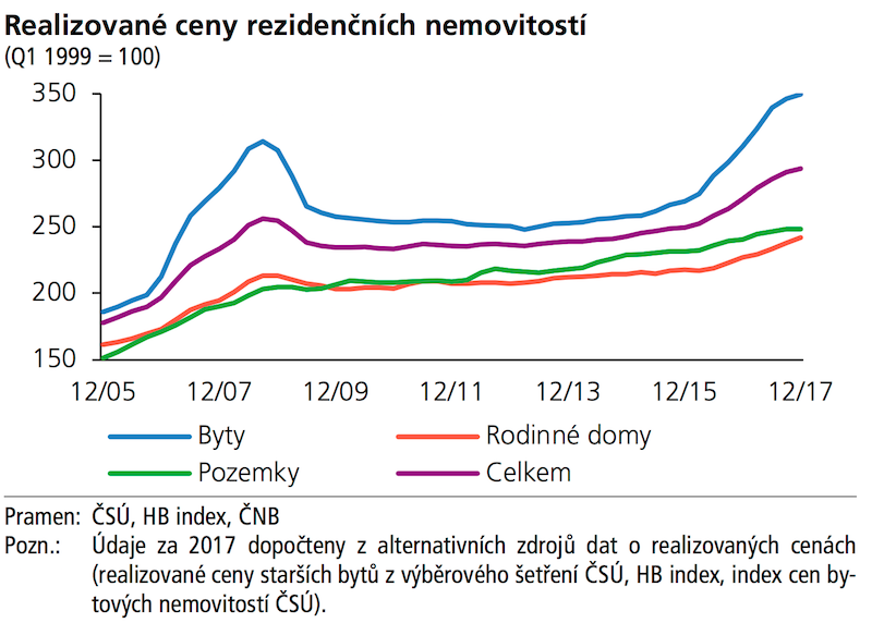 Realizované ceny rezidenčních nemovitostí