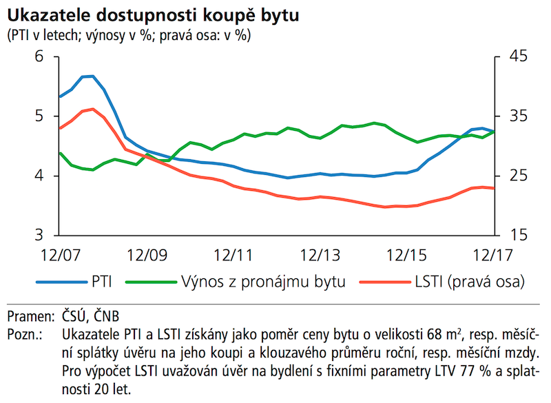 Ukazatel dostupnosti koupeˇ bytu