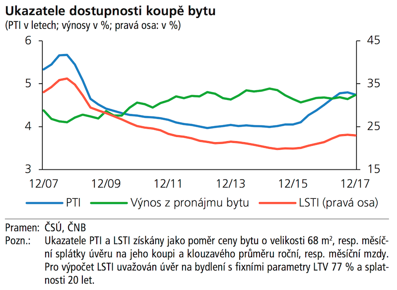 Ukazatel dostupnosti koupě bytu