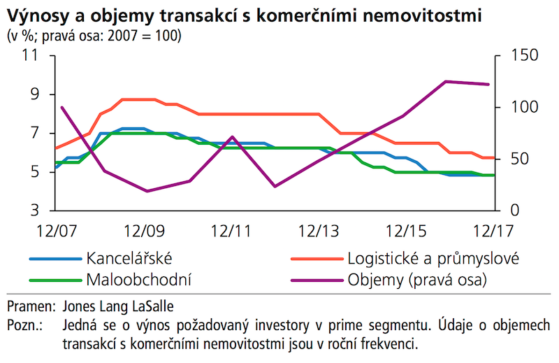 Vy´nosy a objemy transakci´ s komercˇni´mi nemovitostmi