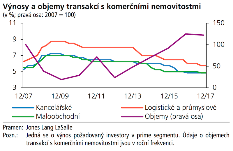 Výnosy a objemy transakcí s komerčními nemovitostmi