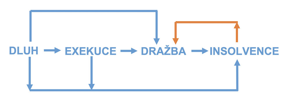 Dluh - exekuce - drazba - insolvence