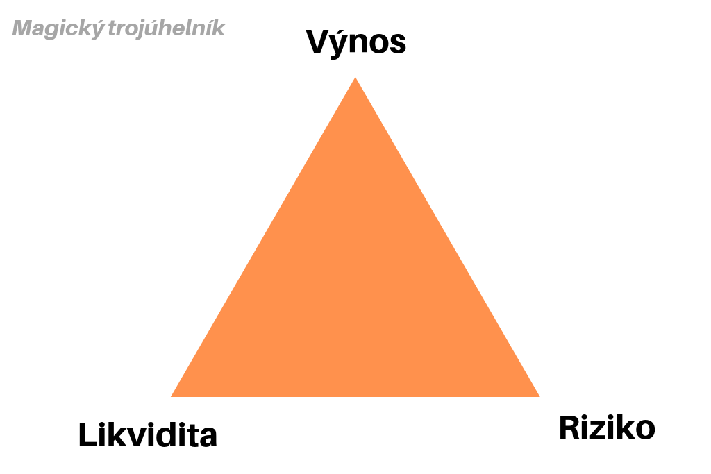 Magický trojúhelník- likvidita - výnos - riziko