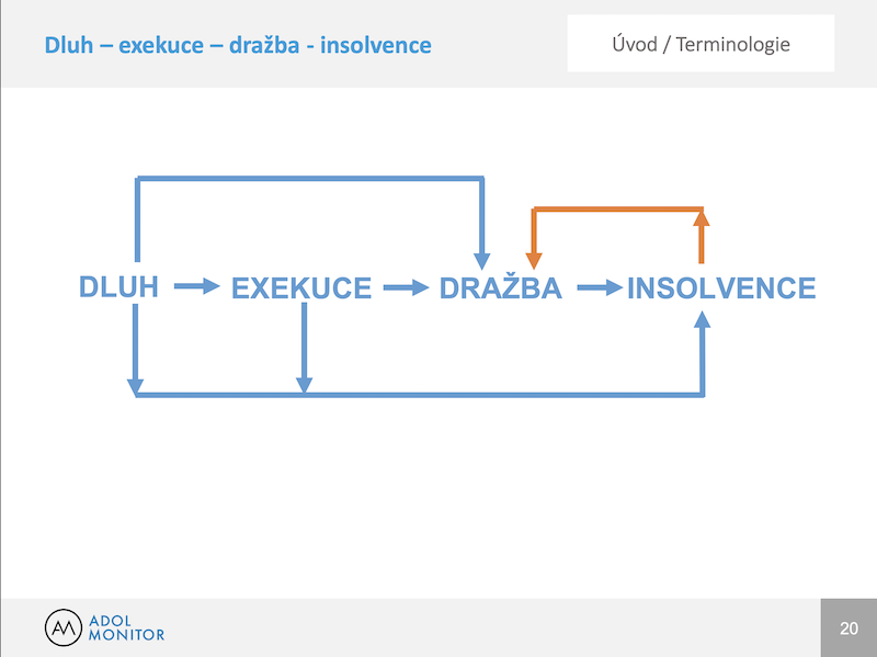 ADOL - seminář exekuce a oddlužování - proces zadlužení