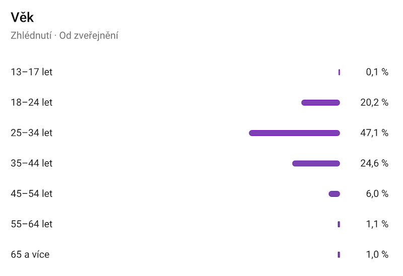 Věk publika sledujícího rozhovor s Tomášem Kučerou na Youtube