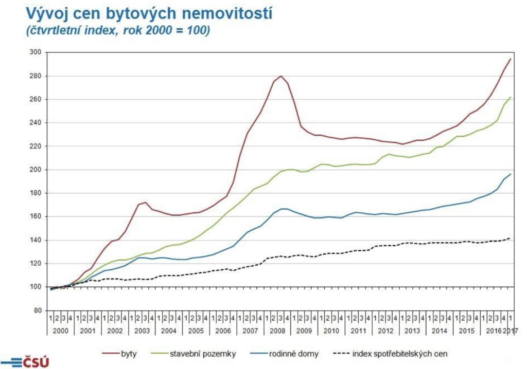 Vývoj cen bytových nemovitostí dle ČSÚ