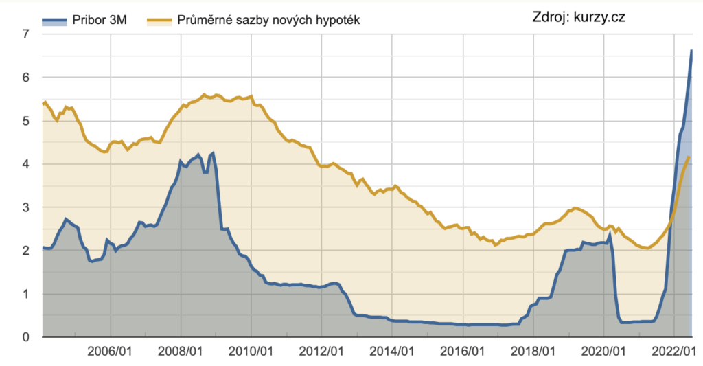 Vývoj růstu úrokových sazeb v ČR